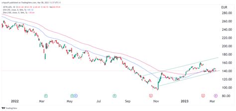 adidas share price forecast.